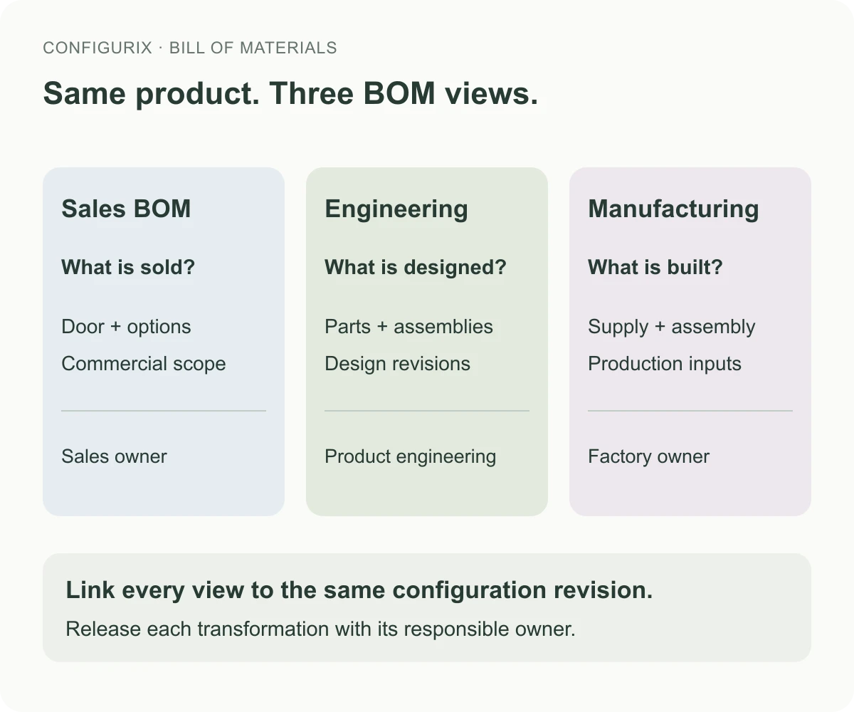 Procesdiagram ter uitleg van Van productconfigurator naar BOM-, CAD- en CNC-aanvragen.