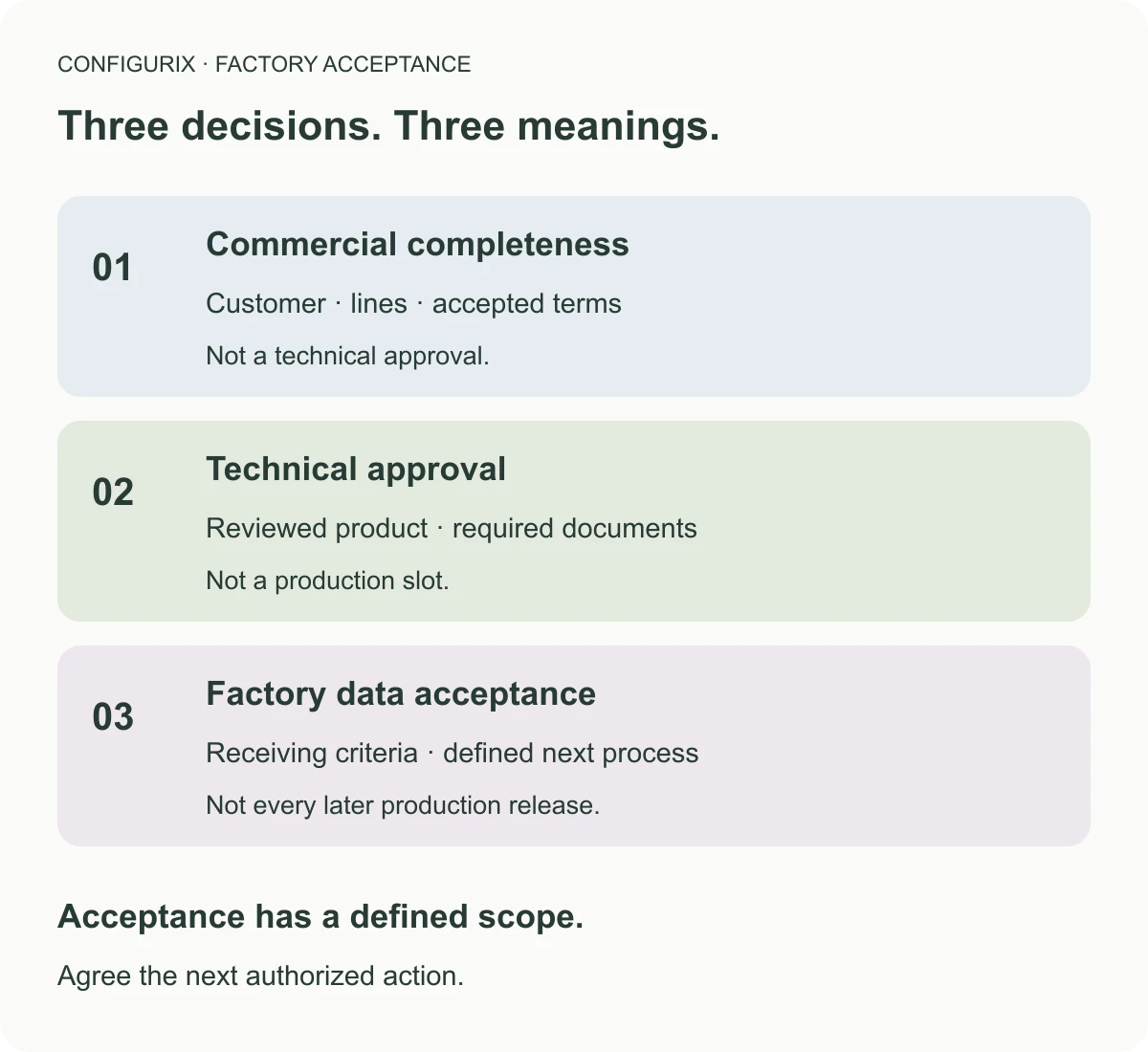 Procesdiagram ter uitleg van Configure-to-order van verkoopkeuze tot fabrieksrecord.