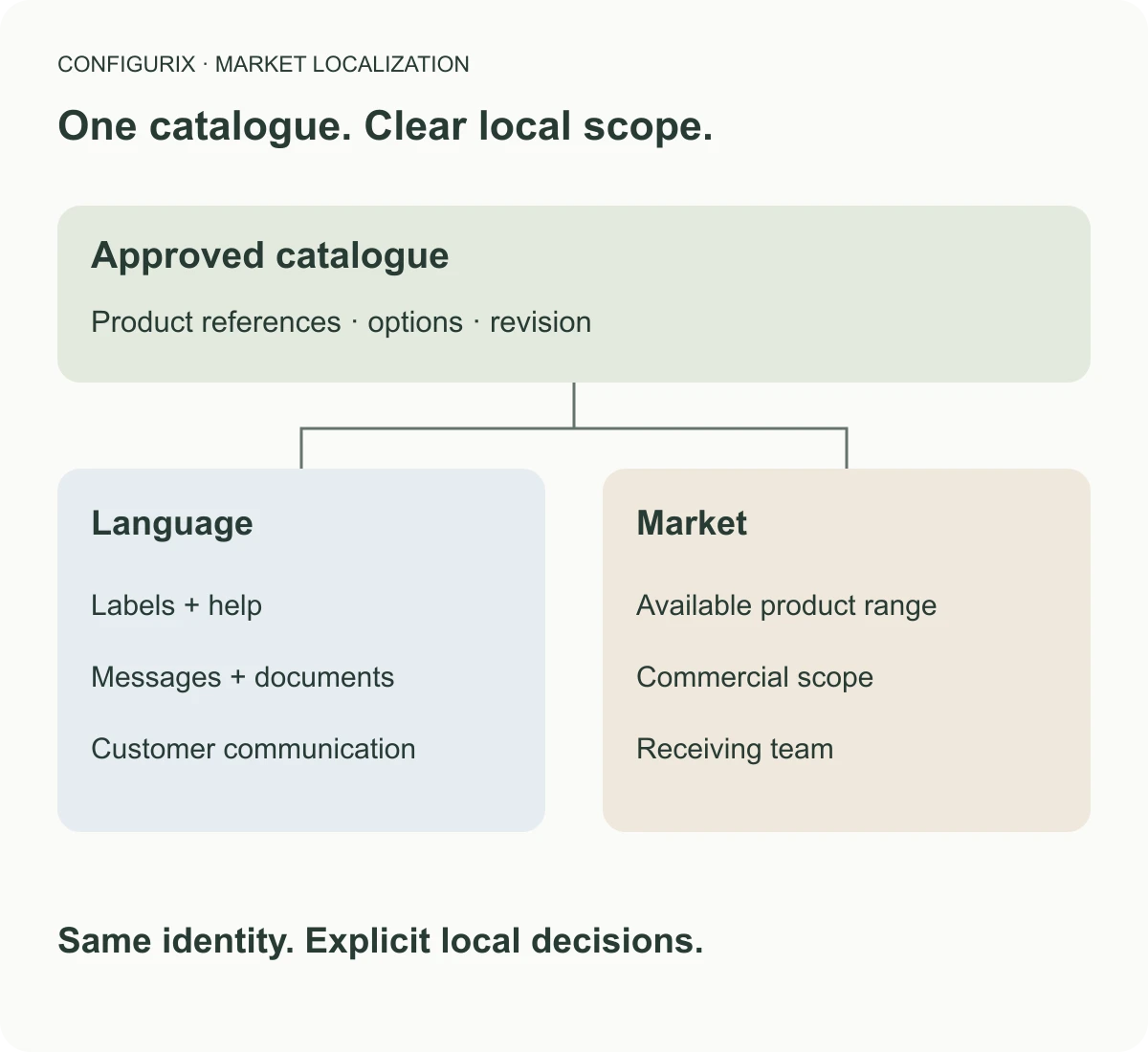 Procesdiagram ter uitleg van Meertalige productconfigurators zonder dubbele catalogus.