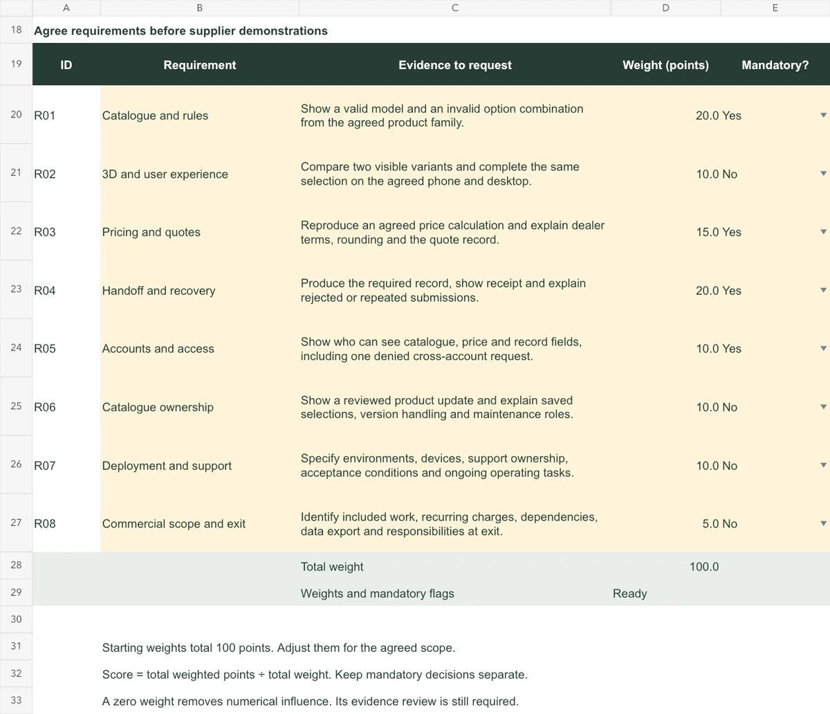 Procesdiagram ter uitleg van Wereldwijde RFP-scorecard voor maatwerkconfigurators.